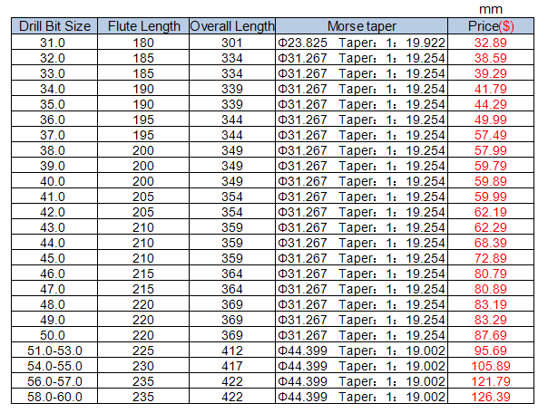 Taper Shank Drill Bits